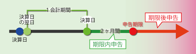 決算申告・納税の期限